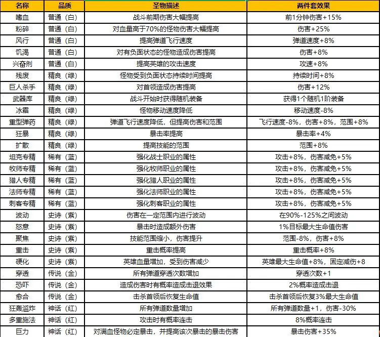 坠落守望者圣物怎么玩-坠落守望者圣物系统介绍